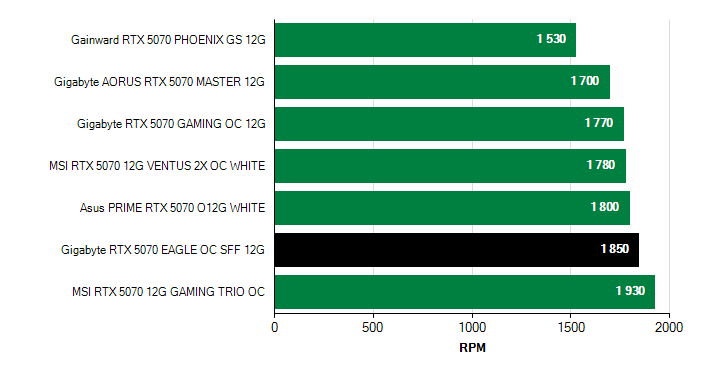 Otačky ventilátorů GeForce RTX 5070 GeForce RTX 5070 otačky ventilátorů