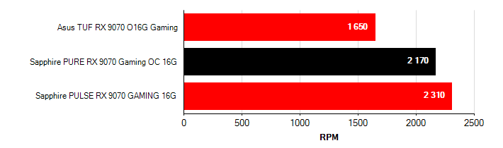 Otačky ventilátorů Radeon RX 9070 Radeon RX 9070 otačky ventilátorů