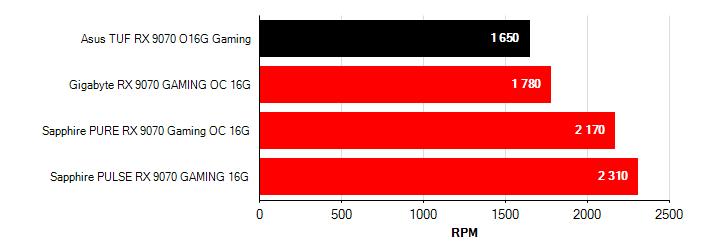 Otačky ventilátorů Radeon RX 9070 Radeon RX 9070 otačky ventilátorů
