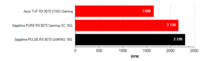 Otačky ventilátorů Radeon RX 9070 Radeon RX 9070 otačky ventilátorů