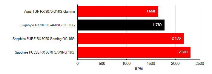 Otačky ventilátorů Radeon RX 9070 Radeon RX 9070 otačky ventilátorů