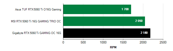 Otačky ventilátorů GeForce RTX 5060 Ti GeForce RTX 5060 Ti otačky ventilátorů