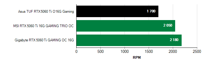 Otačky ventilátorů GeForce RTX 5060 Ti GeForce RTX 5060 Ti otačky ventilátorů