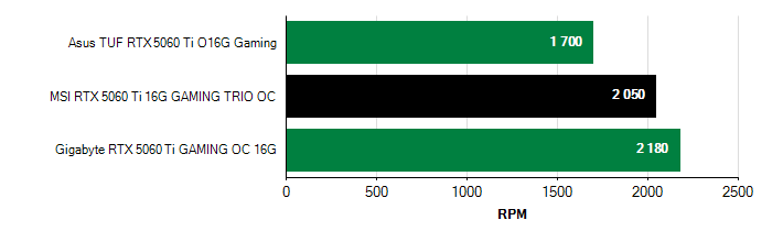 Otačky ventilátorů GeForce RTX 5060 Ti GeForce RTX 5060 Ti otačky ventilátorů