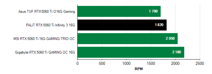 Otačky ventilátorů GeForce RTX 5060 Ti GeForce RTX 5060 Ti otačky ventilátorů