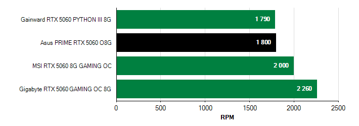 Otačky ventilátorů GeForce RTX 5060 GeForce RTX 5060 otačky ventilátorů