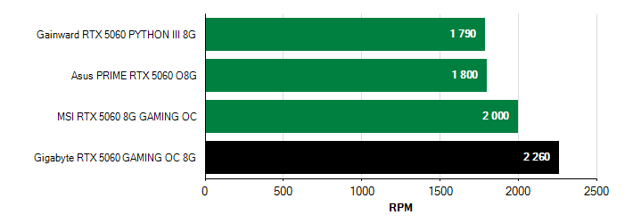 Otačky ventilátorů GeForce RTX 5060 GeForce RTX 5060 otačky ventilátorů