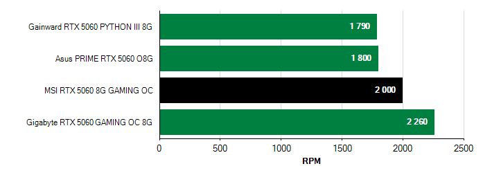 Otačky ventilátorů GeForce RTX 5060 GeForce RTX 5060 otačky ventilátorů