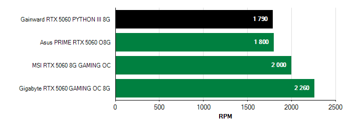 Otačky ventilátorů GeForce RTX 5060 GeForce RTX 5060 otačky ventilátorů