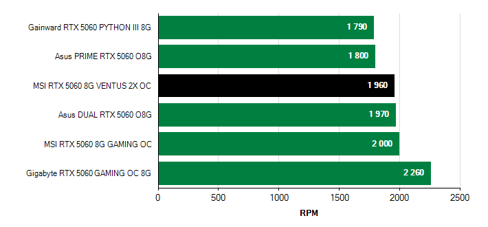 Otačky ventilátorů GeForce RTX 5060 GeForce RTX 5060 otačky ventilátorů