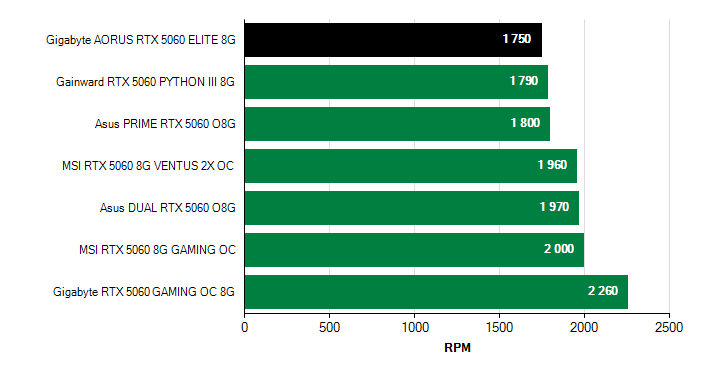Otačky ventilátorů GeForce RTX 5060 GeForce RTX 5060 otačky ventilátorů