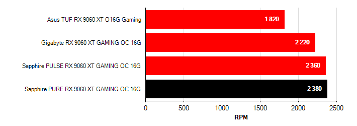 Otačky ventilátorů Radeon RX 9060 XT Radeon RX 9060 XT otačky ventilátorů