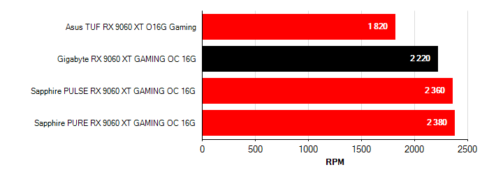 Otačky ventilátorů Radeon RX 9060 XT Radeon RX 9060 XT otačky ventilátorů