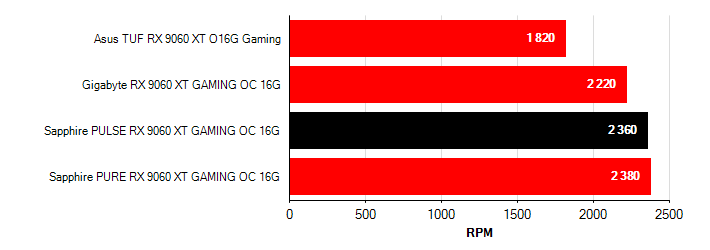 Otačky ventilátorů Radeon RX 9060 XT Radeon RX 9060 XT otačky ventilátorů