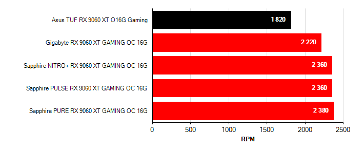 Otačky ventilátorů Radeon RX 9060 XT Radeon RX 9060 XT otačky ventilátorů