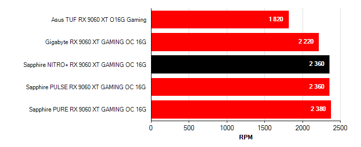 Otačky ventilátorů Radeon RX 9060 XT Radeon RX 9060 XT otačky ventilátorů