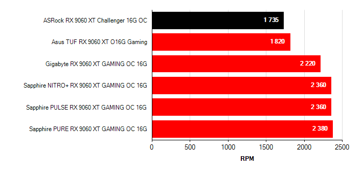 Otačky ventilátorů Radeon RX 9060 XT Radeon RX 9060 XT otačky ventilátorů