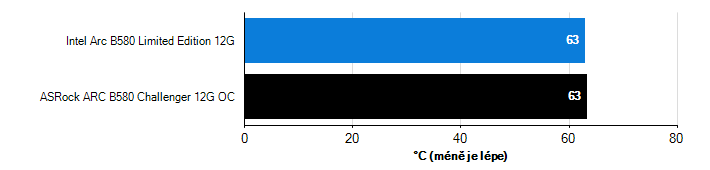 Teploty GPU Arc B580 Arc B580 teploty GPU