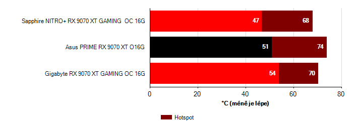Teploty GPU Radeon RX 9070 XT Radeon RX 9070 XT teploty GPU