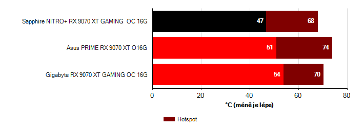 Teploty GPU Radeon RX 9070 XT Radeon RX 9070 XT teploty GPU