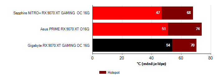 Teploty GPU Radeon RX 9070 XT Radeon RX 9070 XT teploty GPU