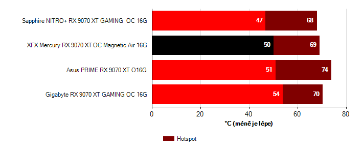 Teploty GPU Radeon RX 9070 XT Radeon RX 9070 XT teploty GPU