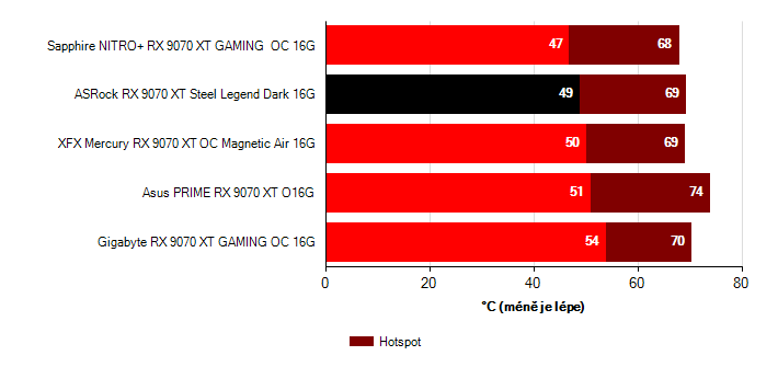 Teploty GPU Radeon RX 9070 XT Radeon RX 9070 XT teploty GPU