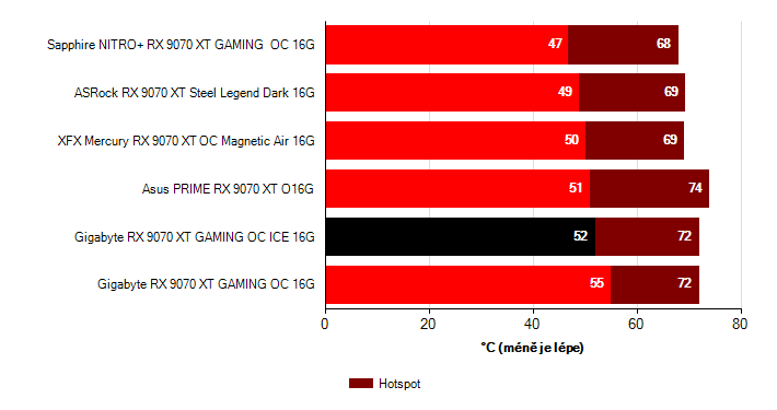 Teploty GPU Radeon RX 9070 XT Radeon RX 9070 XT teploty GPU