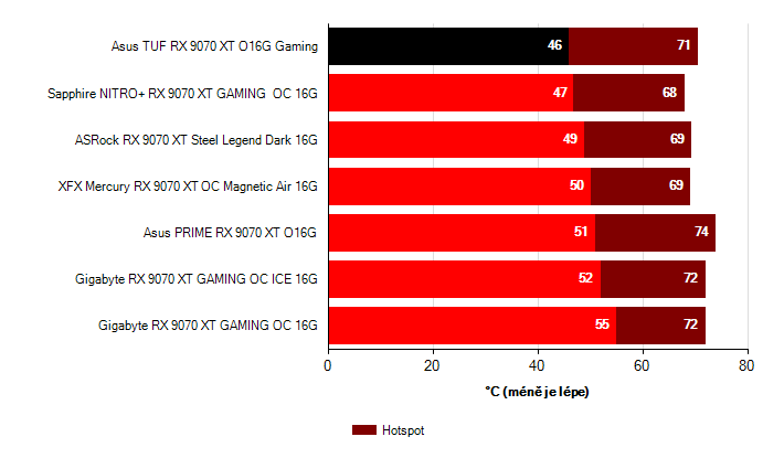 Teploty GPU Radeon RX 9070 XT Radeon RX 9070 XT teploty GPU