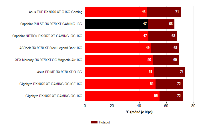 Teploty GPU Radeon RX 9070 XT Radeon RX 9070 XT teploty GPU