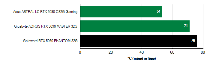 Teploty GPU GeForce RTX 5090 GeForce RTX 5090 teploty GPU