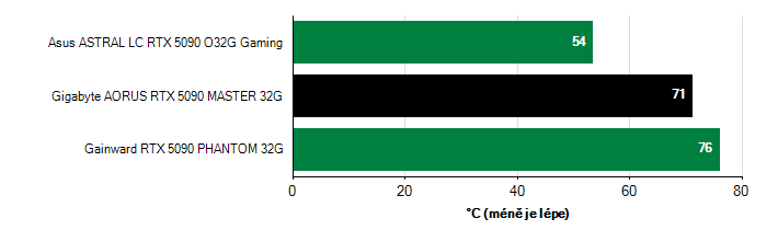 Teploty GPU GeForce RTX 5090 GeForce RTX 5090 teploty GPU