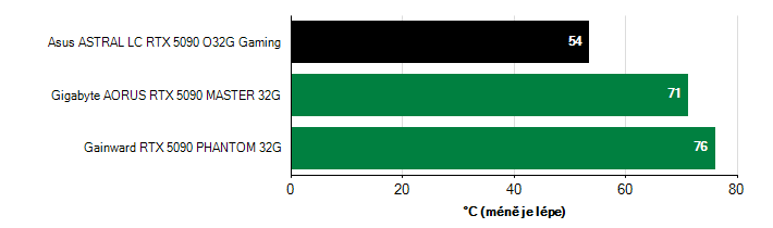 Teploty GPU GeForce RTX 5090 GeForce RTX 5090 teploty GPU