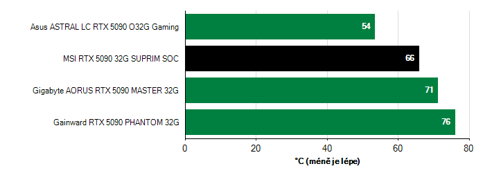 Teploty GPU GeForce RTX 5090 GeForce RTX 5090 teploty GPU