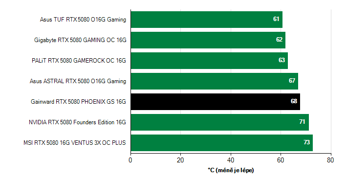 Teploty GPU GeForce RTX 5080 GeForce RTX 5080 teploty GPU