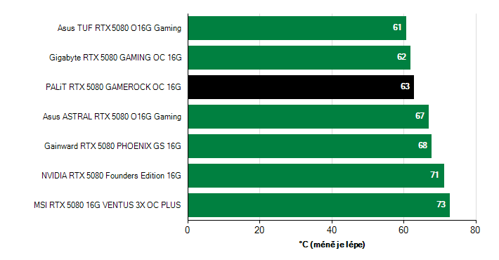 Teploty GPU GeForce RTX 5080 GeForce RTX 5080 teploty GPU