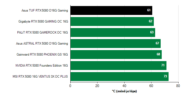 Teploty GPU GeForce RTX 5080 GeForce RTX 5080 teploty GPU