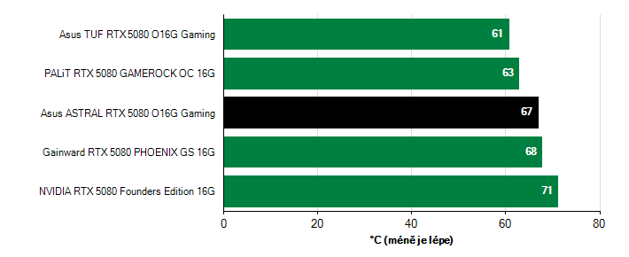 Teploty GPU GeForce RTX 5080 GeForce RTX 5080 teploty GPU