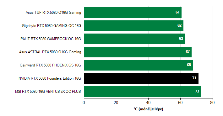 Teploty GPU GeForce RTX 5080 GeForce RTX 5080 teploty GPU
