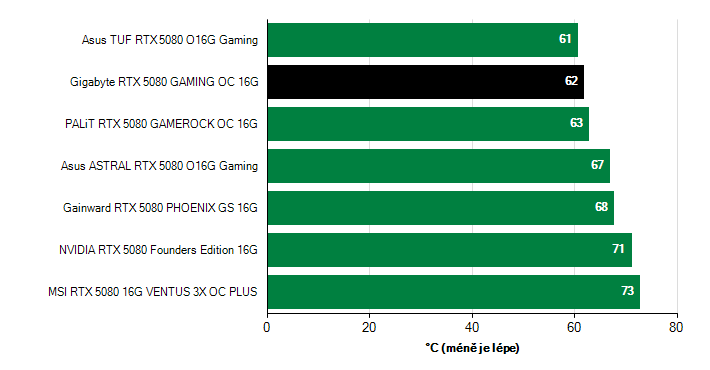 Teploty GPU GeForce RTX 5080 GeForce RTX 5080 teploty GPU