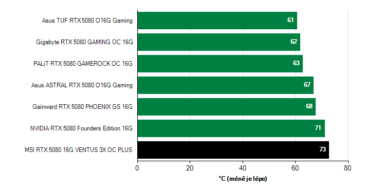 Teploty GPU GeForce RTX 5080 GeForce RTX 5080 teploty GPU