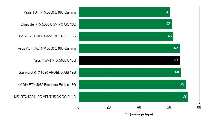 Teploty GPU GeForce RTX 5080 GeForce RTX 5080 teploty GPU