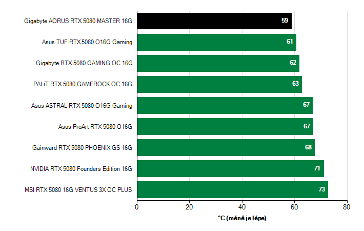 Teploty GPU GeForce RTX 5080 GeForce RTX 5080 teploty GPU