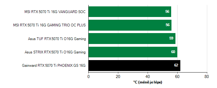Teploty GPU GeForce RTX 5070 Ti GeForce RTX 5070 Ti teploty GPU