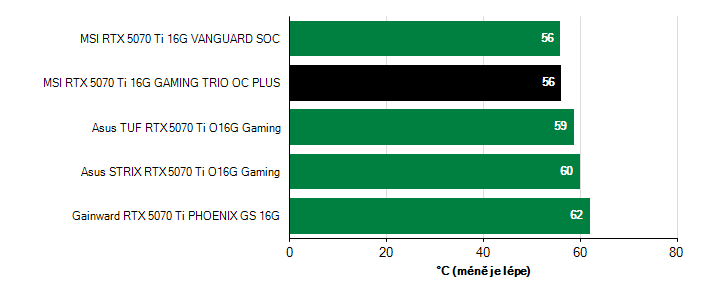 Teploty GPU GeForce RTX 5070 Ti GeForce RTX 5070 Ti teploty GPU