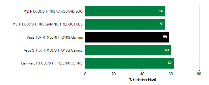 Teploty GPU GeForce RTX 5070 Ti GeForce RTX 5070 Ti teploty GPU