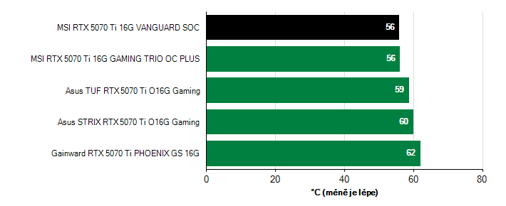 Teploty GPU GeForce RTX 5070 Ti GeForce RTX 5070 Ti teploty GPU