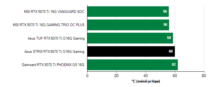 Teploty GPU GeForce RTX 5070 Ti GeForce RTX 5070 Ti teploty GPU