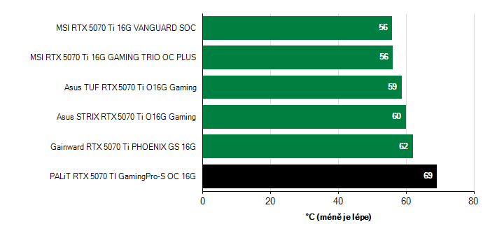 Teploty GPU GeForce RTX 5070 Ti GeForce RTX 5070 Ti teploty GPU