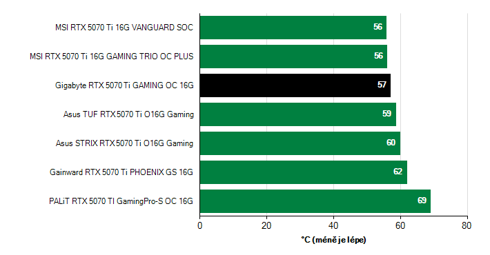 Teploty GPU GeForce RTX 5070 Ti GeForce RTX 5070 Ti teploty GPU